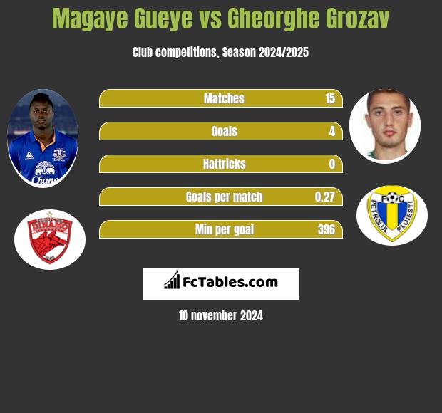 Magaye Gueye vs Gheorghe Grozav h2h player stats