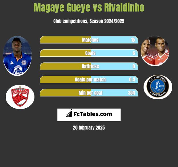 Magaye Gueye vs Rivaldinho h2h player stats