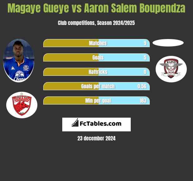 Magaye Gueye vs Aaron Salem Boupendza h2h player stats