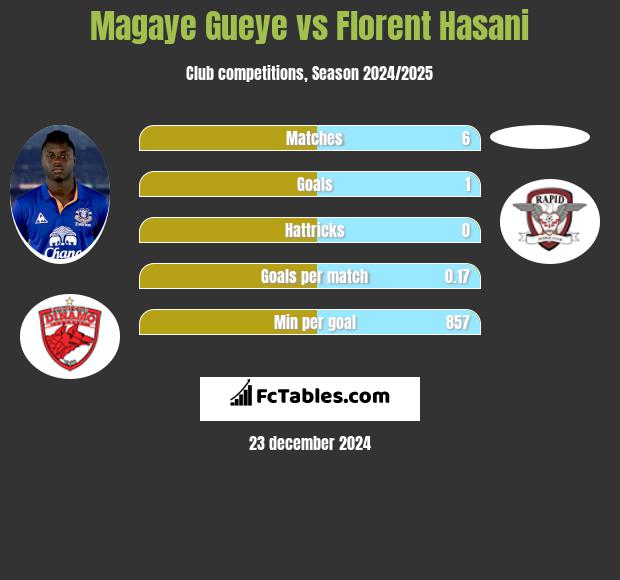 Magaye Gueye vs Florent Hasani h2h player stats