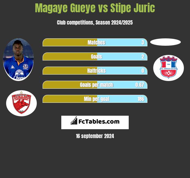 Magaye Gueye vs Stipe Juric h2h player stats