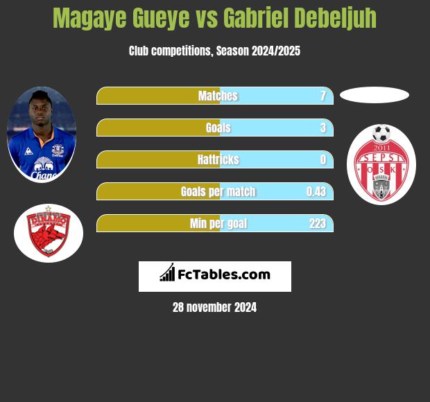 Magaye Gueye vs Gabriel Debeljuh h2h player stats