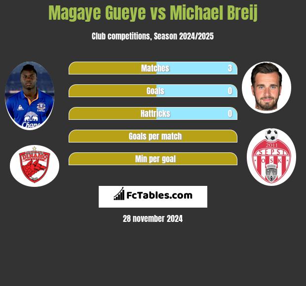 Magaye Gueye vs Michael Breij h2h player stats