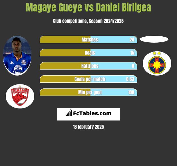 Magaye Gueye vs Daniel Birligea h2h player stats