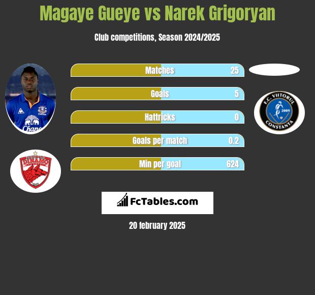 Magaye Gueye vs Narek Grigoryan h2h player stats