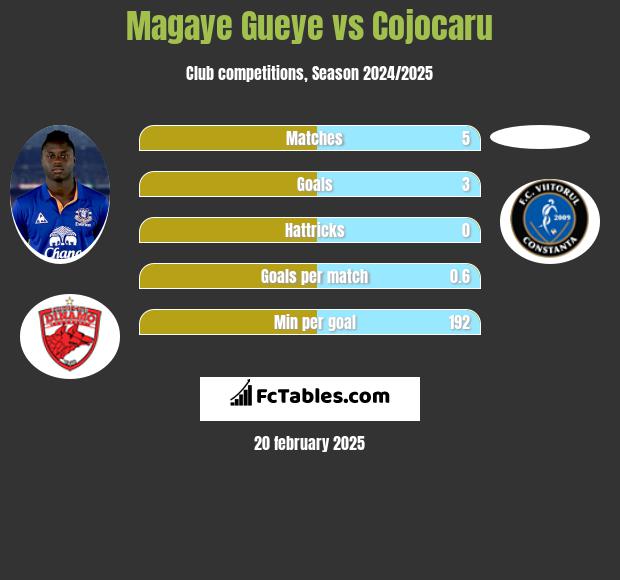 Magaye Gueye vs Cojocaru h2h player stats