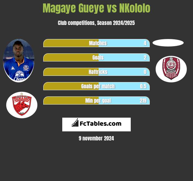 Magaye Gueye vs NKololo h2h player stats