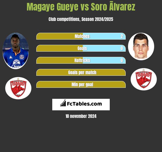 Magaye Gueye vs Soro Ãlvarez h2h player stats