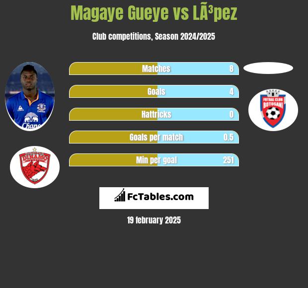 Magaye Gueye vs LÃ³pez h2h player stats