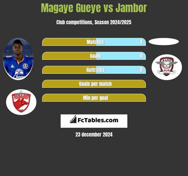 Magaye Gueye vs Jambor h2h player stats