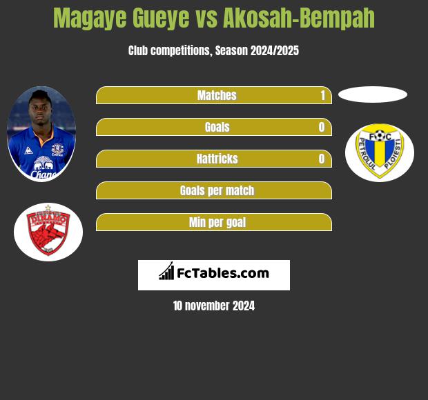 Magaye Gueye vs Akosah-Bempah h2h player stats