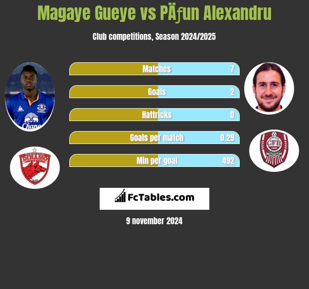 Magaye Gueye vs PÄƒun Alexandru h2h player stats