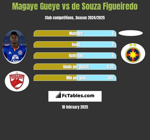 Magaye Gueye vs de Souza Figueiredo h2h player stats