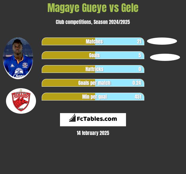 Magaye Gueye vs Gele h2h player stats