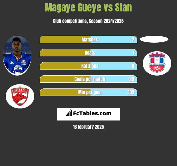 Magaye Gueye vs Stan h2h player stats