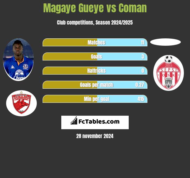 Magaye Gueye vs Coman h2h player stats