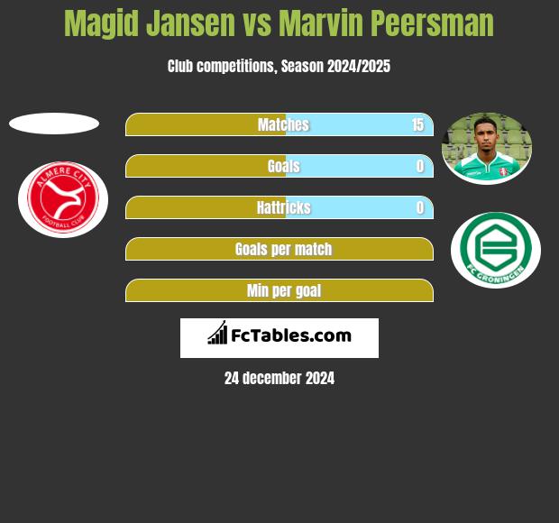 Magid Jansen vs Marvin Peersman h2h player stats