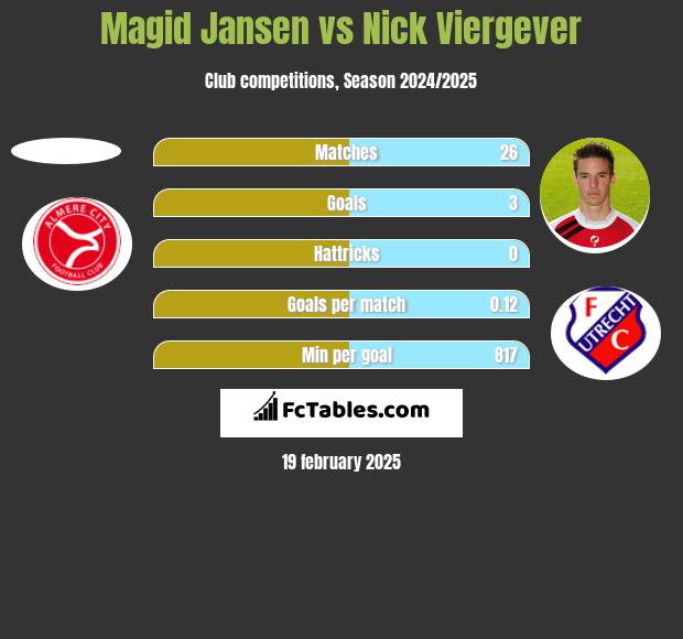 Magid Jansen vs Nick Viergever h2h player stats