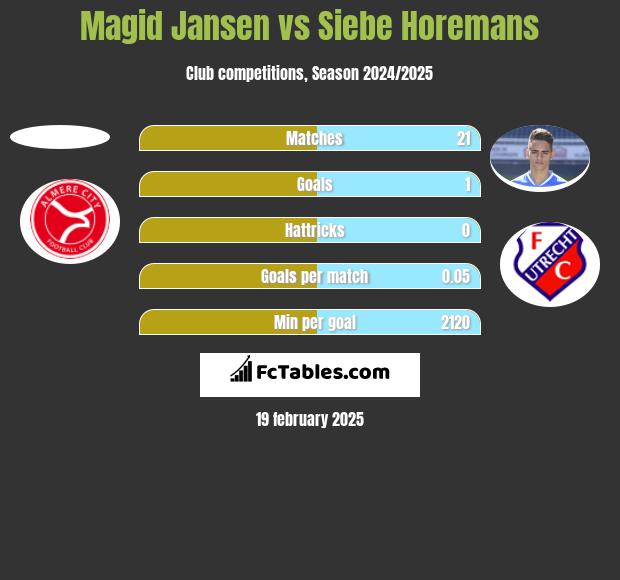 Magid Jansen vs Siebe Horemans h2h player stats