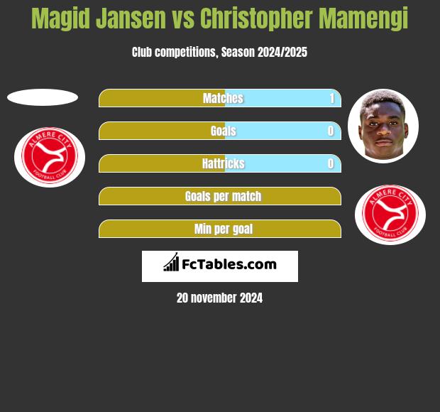 Magid Jansen vs Christopher Mamengi h2h player stats