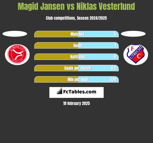 Magid Jansen vs Niklas Vesterlund h2h player stats