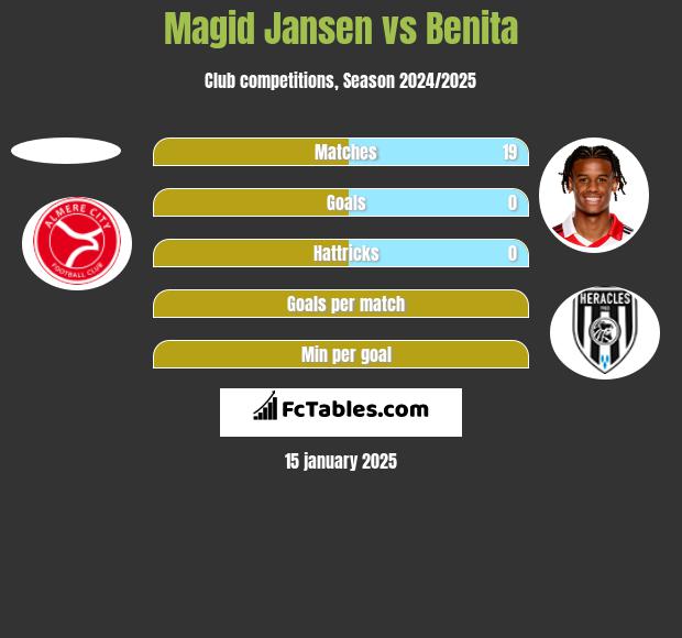 Magid Jansen vs Benita h2h player stats