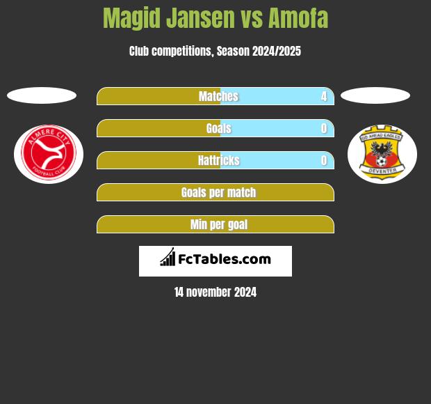 Magid Jansen vs Amofa h2h player stats