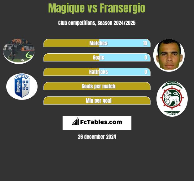 Magique vs Fransergio h2h player stats