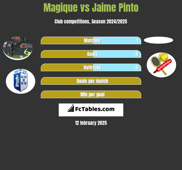 Magique vs Jaime Pinto h2h player stats