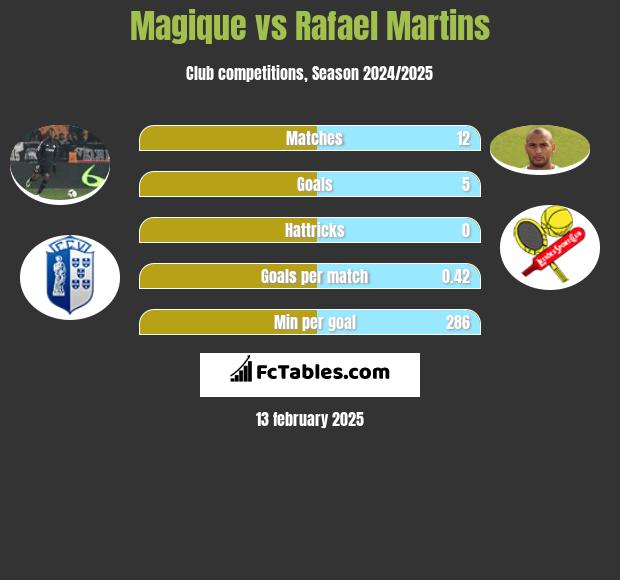 Magique vs Rafael Martins h2h player stats