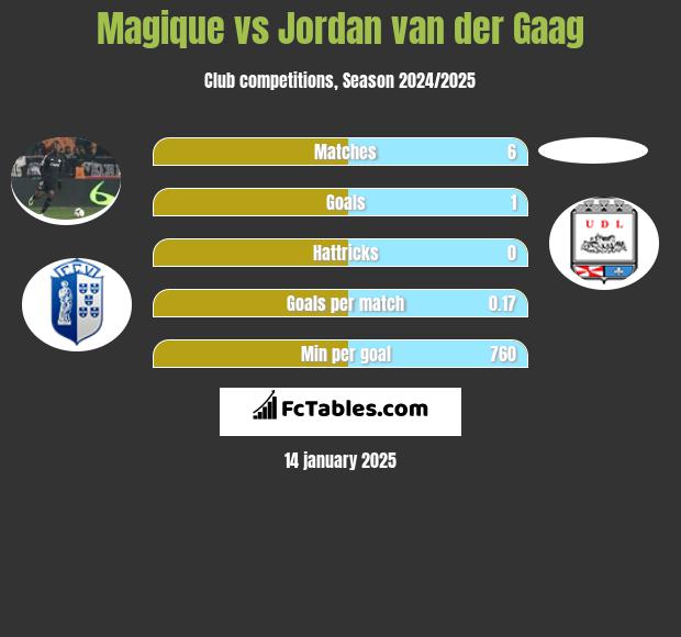 Magique vs Jordan van der Gaag h2h player stats