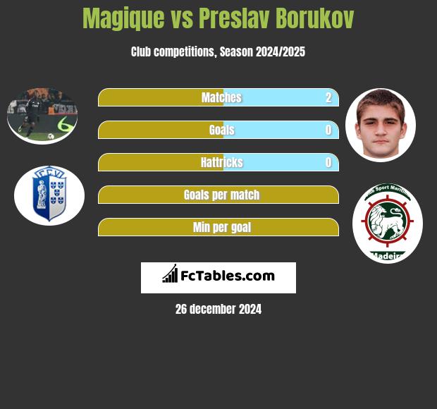 Magique vs Preslav Borukov h2h player stats