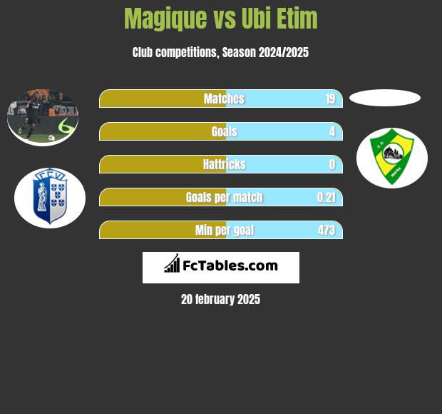 Magique vs Ubi Etim h2h player stats