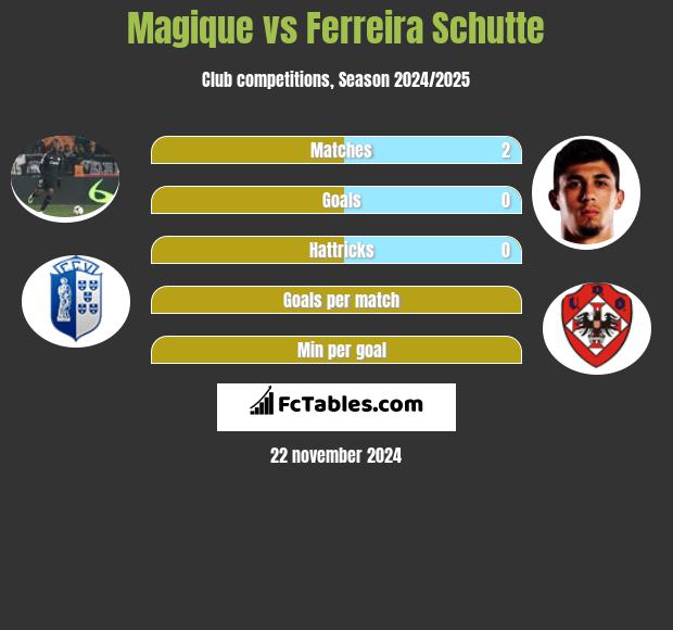 Magique vs Ferreira Schutte h2h player stats