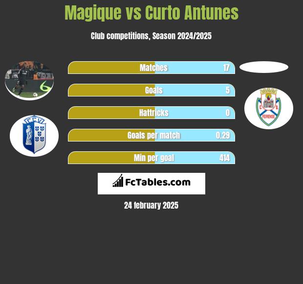 Magique vs Curto Antunes h2h player stats