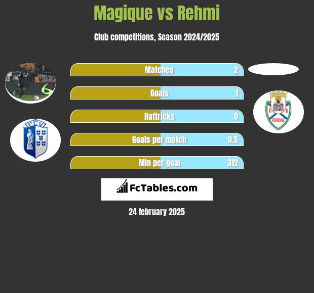 Magique vs Rehmi h2h player stats