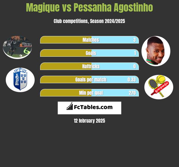 Magique vs Pessanha Agostinho h2h player stats