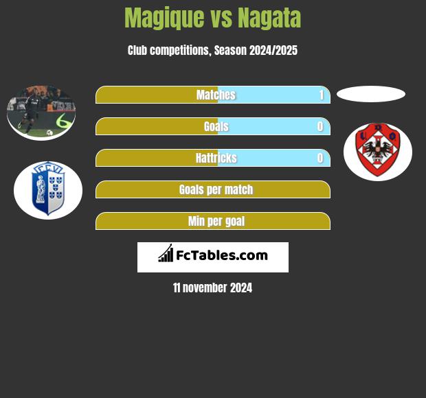 Magique vs Nagata h2h player stats