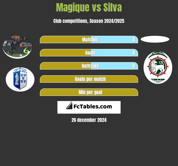 Magique vs Silva h2h player stats