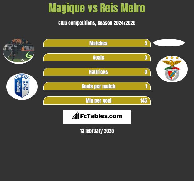 Magique vs Reis Melro h2h player stats