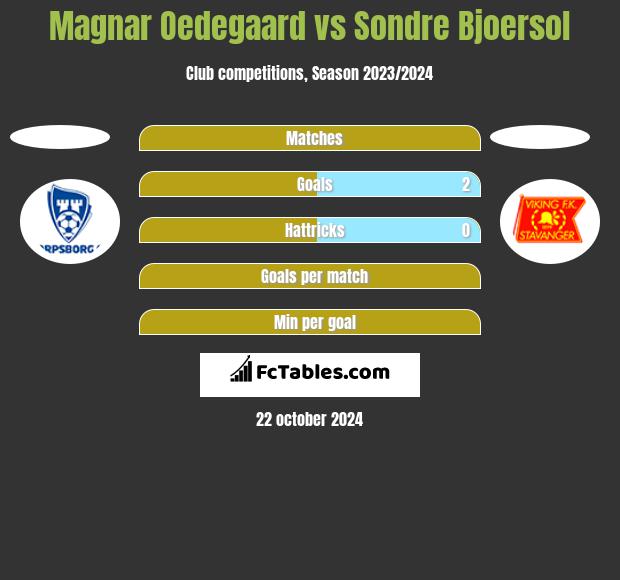 Magnar Oedegaard vs Sondre Bjoersol h2h player stats