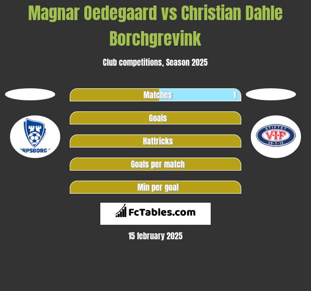 Magnar Oedegaard vs Christian Dahle Borchgrevink h2h player stats