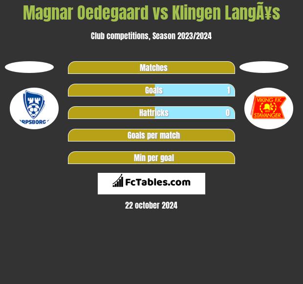 Magnar Oedegaard vs Klingen LangÃ¥s h2h player stats