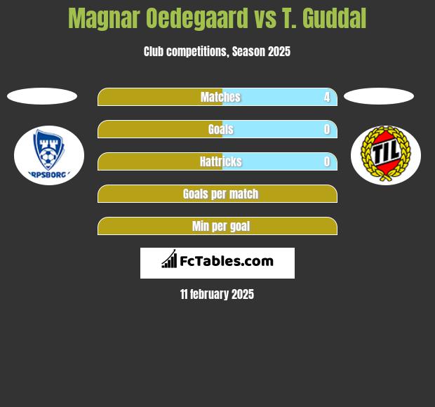 Magnar Oedegaard vs T. Guddal h2h player stats