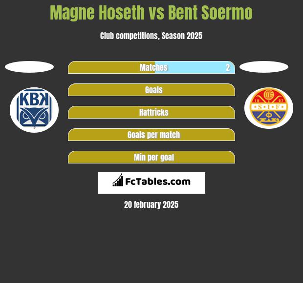 Magne Hoseth vs Bent Soermo h2h player stats