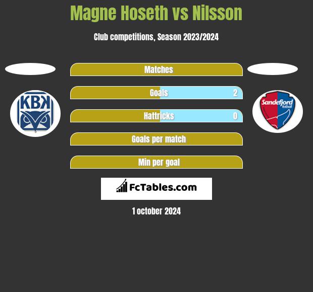 Magne Hoseth vs Nilsson h2h player stats