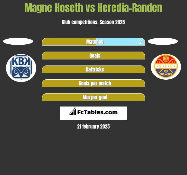 Magne Hoseth vs Heredia-Randen h2h player stats