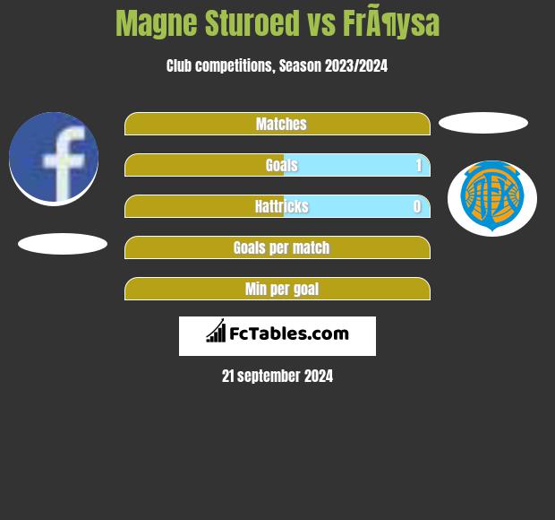 Magne Sturoed vs FrÃ¶ysa h2h player stats