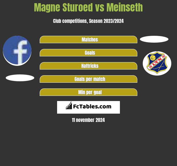 Magne Sturoed vs Meinseth h2h player stats