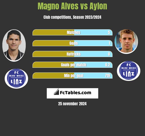 Magno Alves vs Aylon h2h player stats